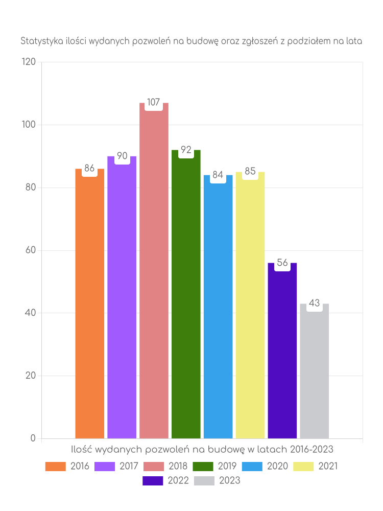 Zestawienie statystyk pozwoleń na budowę w gminie Pępowo
